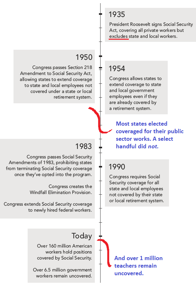A Brief History of Social Security and Teachers